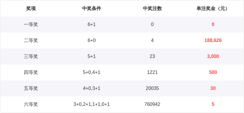 双色球,期专家推荐,红球,天津体彩,天津体彩网,天津体彩网官网,体育彩票,体彩大乐透,竞彩足球,体彩公益