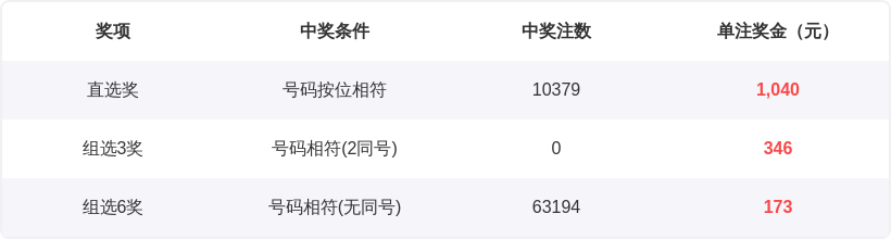 惊喜揭晓,排列三第,期独家精选,天津体彩,天津体彩网,天津体彩网官网,体育彩票,体彩大乐透,竞彩足球,体彩公益